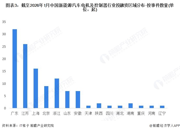 图表3:截至2026年1月中国新能源汽车电机及控制器行业投融资区域分布-按事件数量(单位:起)