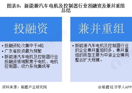 图表8:新能源汽车电机及控制器行业投融资及兼并重组总结