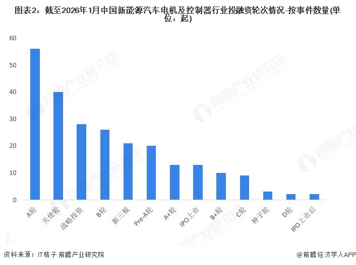 图表2:截至2026年1月中国新能源汽车电机及控制器行业投融资轮次情况-按事件数量(单位:起)