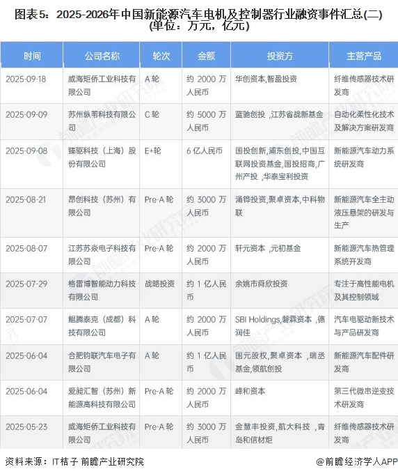 图表5:2025-2026年中国新能源汽车电机及控制器行业融资事件汇总(二)(单位:万元,亿元)