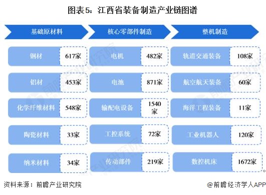 图表5:江西省装备制造产业链图谱