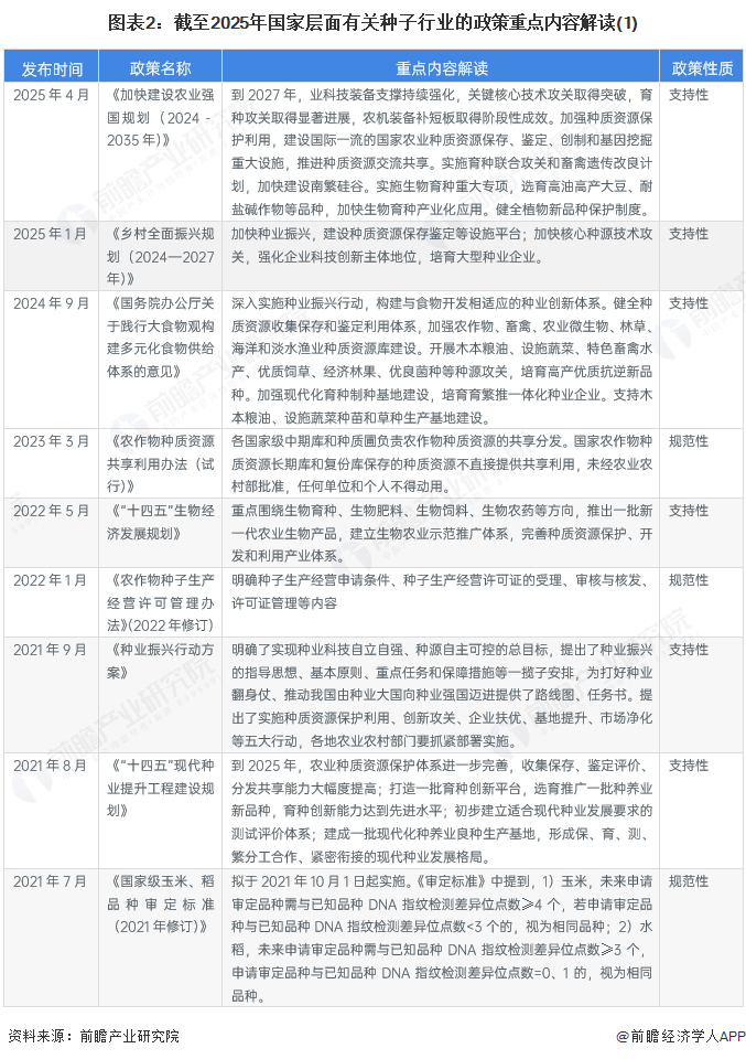 图表2:截至2025年国家层面有关种子行业的政策重点内容解读(1)