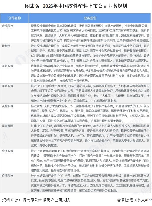 图表9:2026年中国改性塑料上市公司业务规划