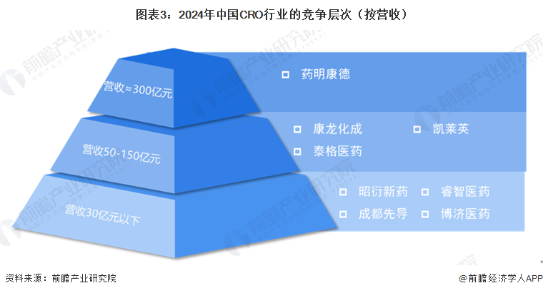 图表3:2024年中国CRO行业的竞争层次(按营收)