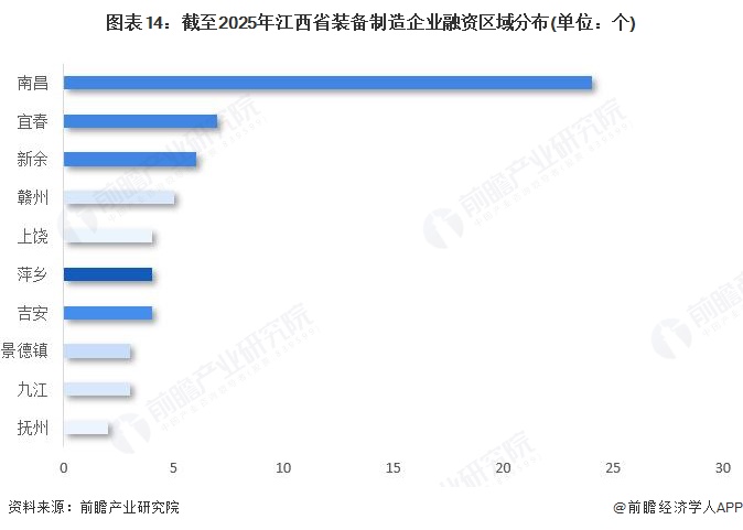 图表14:截至2025年江西省装备制造企业融资区域分布(单位:个)