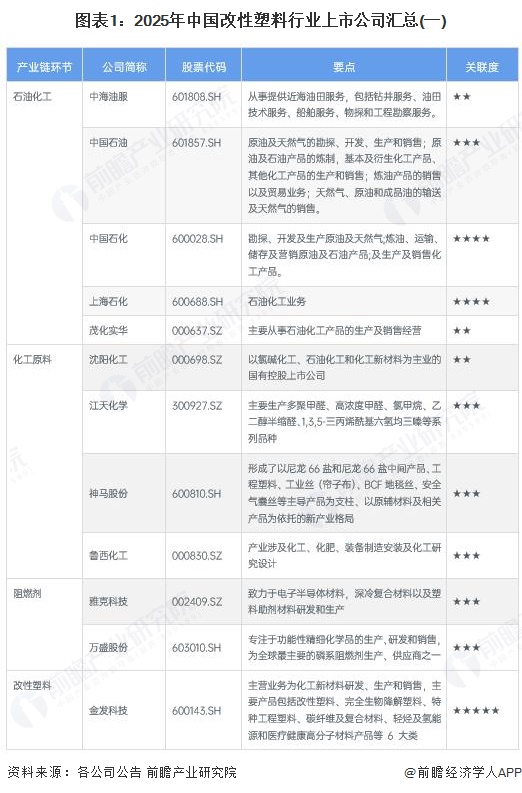 图表1:2025年中国改性塑料行业上市公司汇总(一)