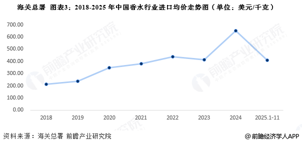 图表3:2018-2025年中国香水行业进口均价走势图(单位:美元/千克)