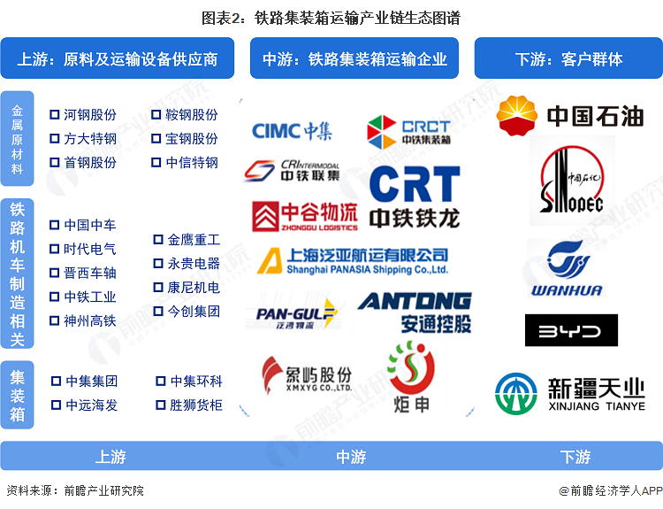 图表2:铁路集装箱运输产业链生态图谱