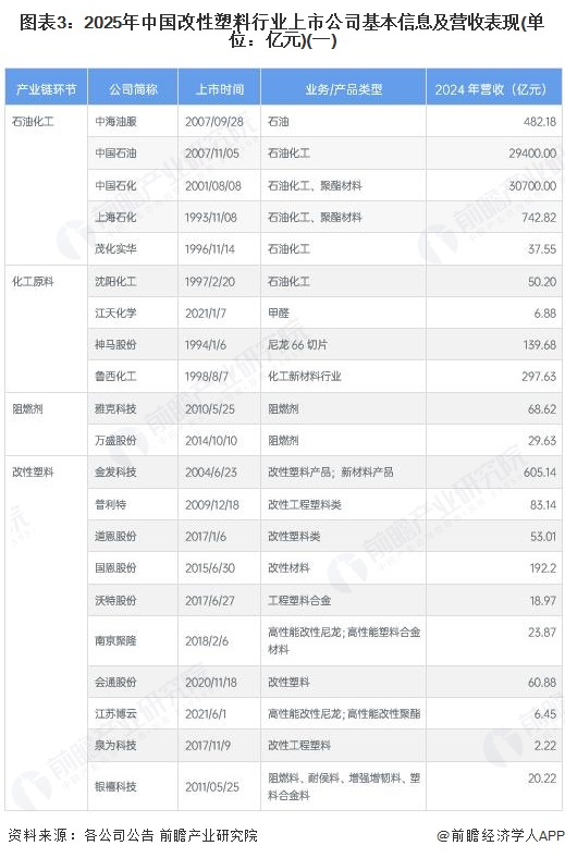 图表3:2025年中国改性塑料行业上市公司基本信息及营收表现(单位:亿元)(一)
