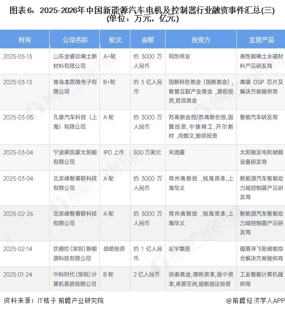 图表6:2025-2026年中国新能源汽车电机及控制器行业融资事件汇总(三)(单位:万元,亿元)