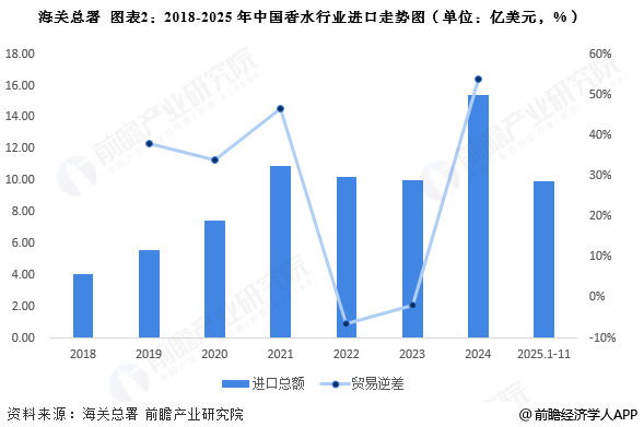 图表2:2018-2025年中国香水行业进口走势图(单位:亿美元,%)