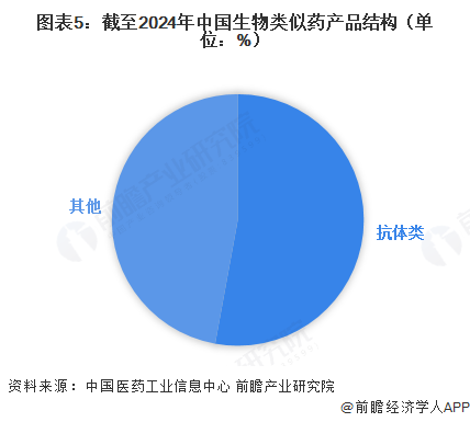 图表5:截至2024年中国生物类似药产品结构(单位:%)