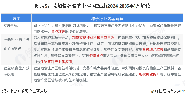 图表5:《加快建设农业强国规划(2024-2035年)》解读