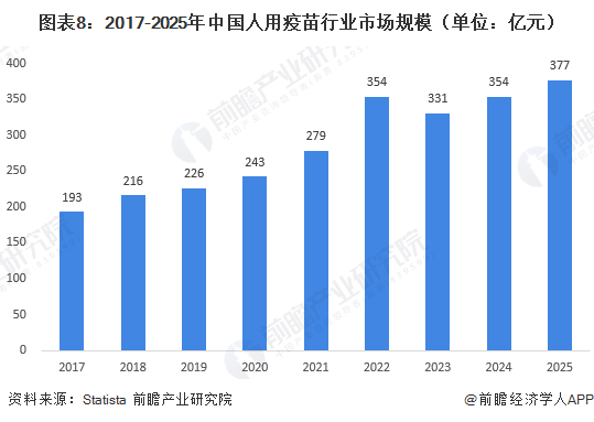 圖表8：2017-2025年中國人用疫苗行業(yè)市場規(guī)模（單位：億元）