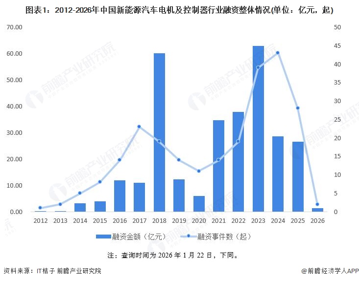 图表1:2012-2026年中国新能源汽车电机及控制器行业融资整体情况(单位:亿元,起)