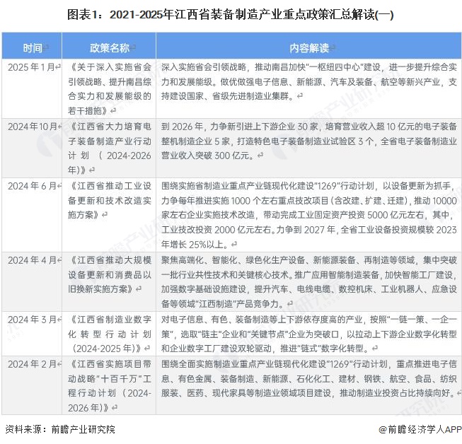 图表1:2021-2025年江西省装备制造产业重点政策汇总解读(一)