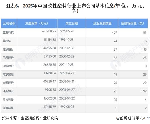 图表6:2025年中国改性塑料行业上市公司基本信息(单位:万元,条)