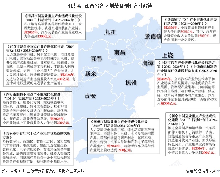图表4:江西省各区域装备制造产业政策