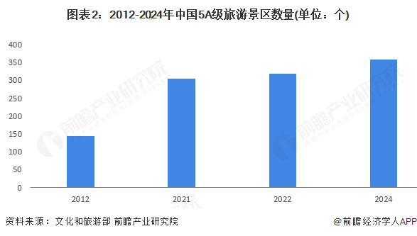 图表2：2012-2024年中国5A级旅游景区数量(单位：个)