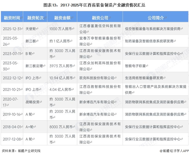 图表13:2017-2025年江西省装备制造产业融资情况汇总