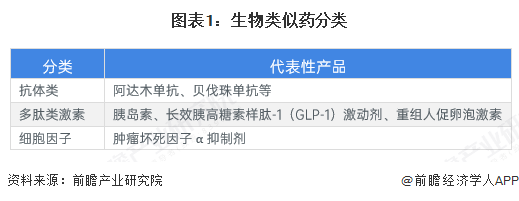 图表1:生物类似药分类