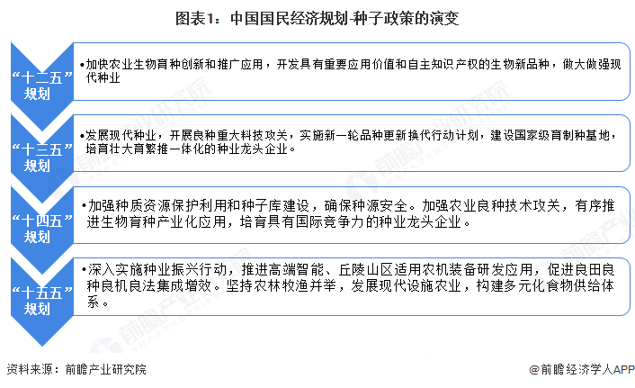 图表1:中国国民经济规划-种子政策的演变