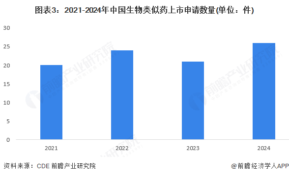 图表3:2021-2024年中国生物类似药上市申请数量(单位:件)