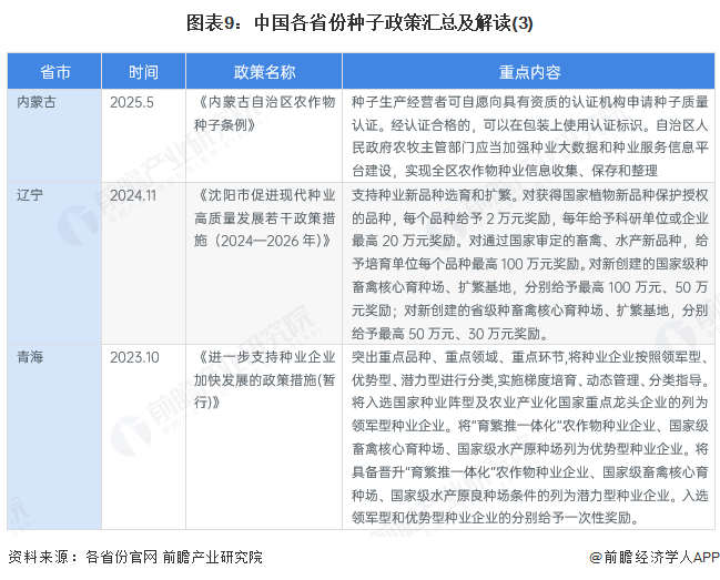 图表9:中国各省份种子政策汇总及解读(3)