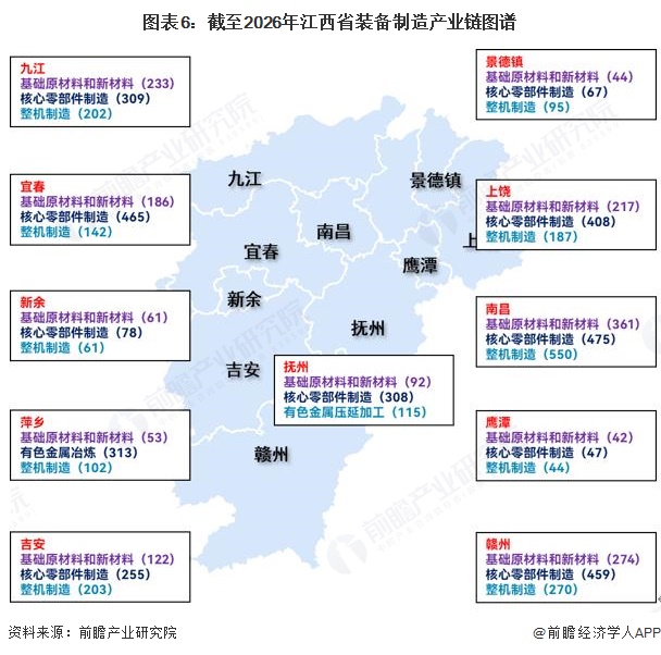 图表6:截至2026年江西省装备制造产业链图谱