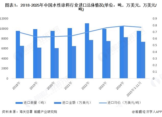 图表1：2018-2025年中国水性涂料行业进口总体情况(单位：吨，万美元，万美元/吨)