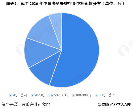 图表2:截至2026年中国涤纶纤维行业中标金额分布(单位:%)