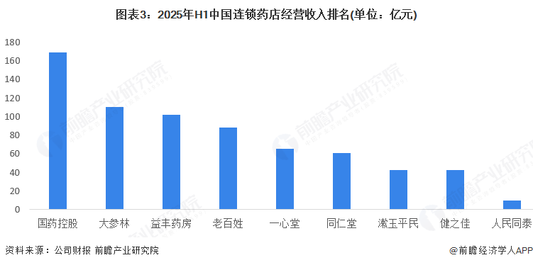 图表3：2025年H1中国连锁药店经营收入排名(单位：亿元)