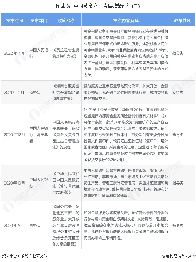 图表3：中国黄金产业发展政策汇总(二)