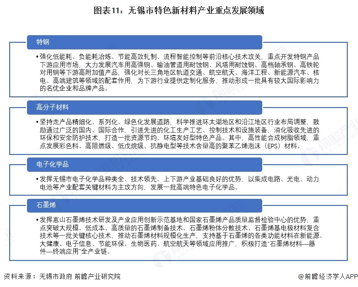 图表11：无锡市特色新材料产业重点发展领域