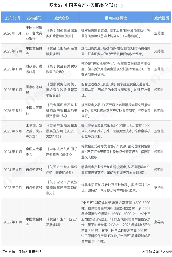 图表2：中国黄金产业发展政策汇总(一)