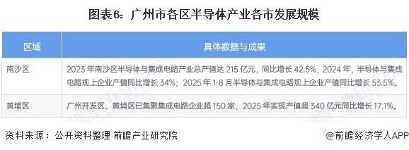 图表6:广州市各区半导体产业各市发展规模
