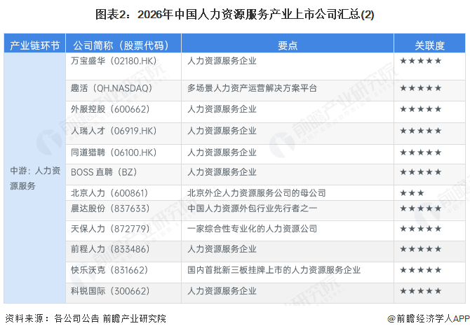 图表2：2026年中国人力资源服务产业上市公司汇总(2)