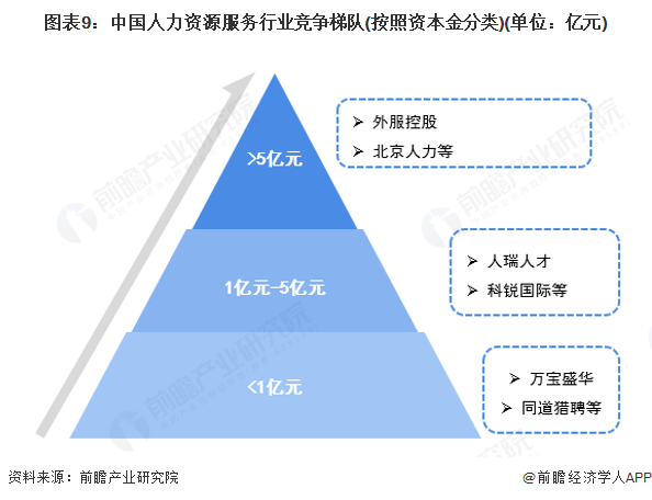 图表9：中国人力资源服务行业竞争梯队(按照资本金分类)(单位：亿元)