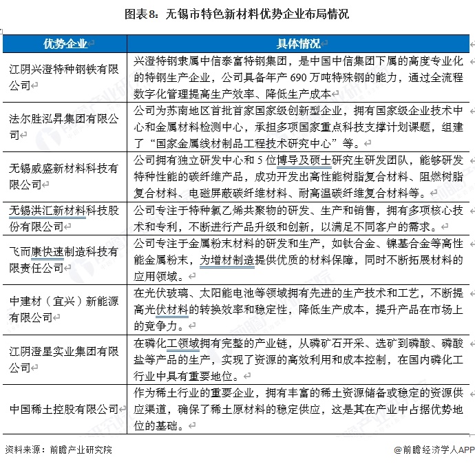 图表8：无锡市特色新材料优势企业布局情况