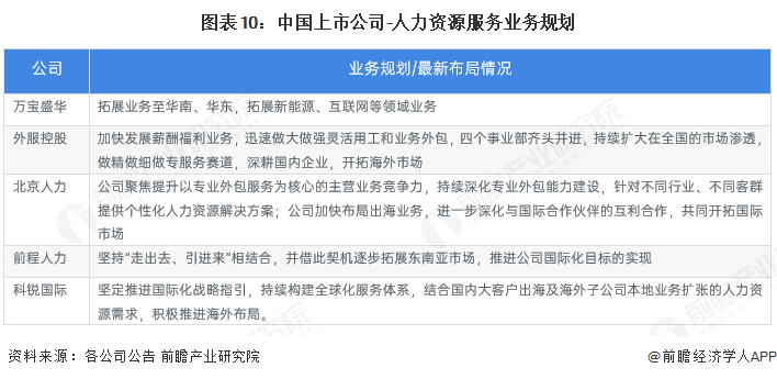 图表10：中国上市公司-人力资源服务业务规划