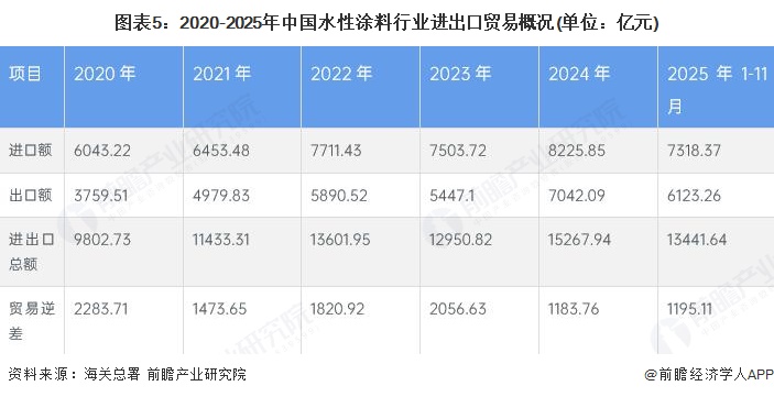 图表5：2020-2025年中国水性涂料行业进出口贸易概况(单位：亿元)
