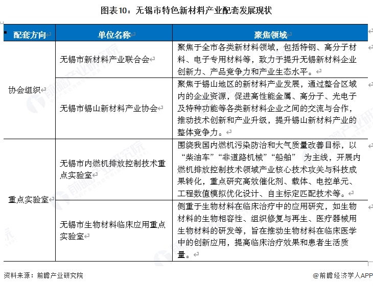 图表10：无锡市特色新材料产业配套发展现状