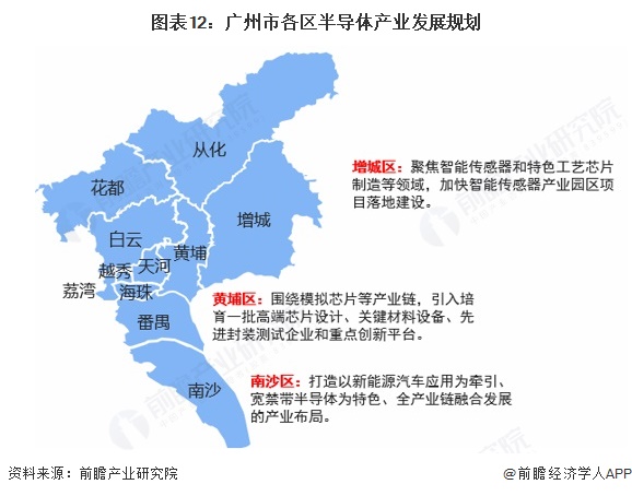 图表12:广州市各区半导体产业发展规划