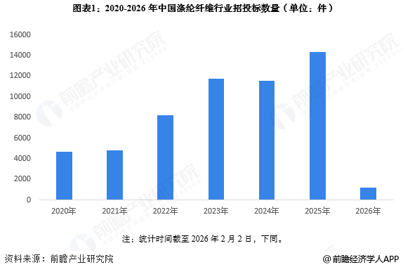 图表1:2020-2026年中国涤纶纤维行业招投标数量(单位:件)