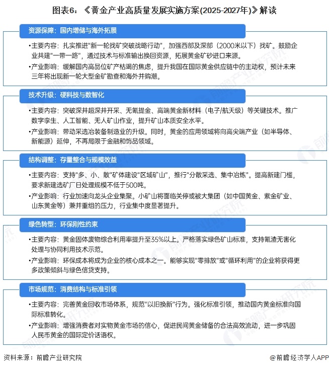 图表6：《黄金产业高质量发展实施方案(2025-2027年)》解读