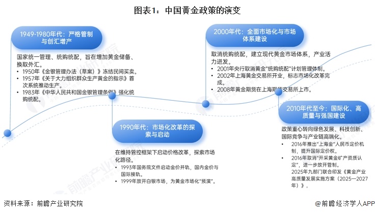 图表1：中国黄金政策的演变
