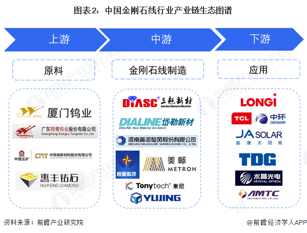 图表2:中国金刚石线行业产业链生态图谱