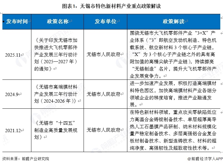 图表1：无锡市特色新材料产业重点政策解读