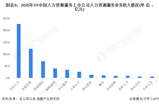 图表8：2025年H1中国人力资源服务上市公司人力资源服务业务收入情况(单位：亿元)