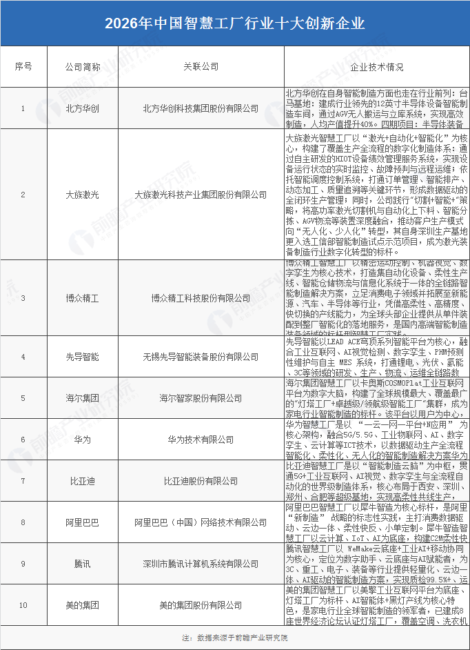 2026年中国智慧工厂行业十大创新企业